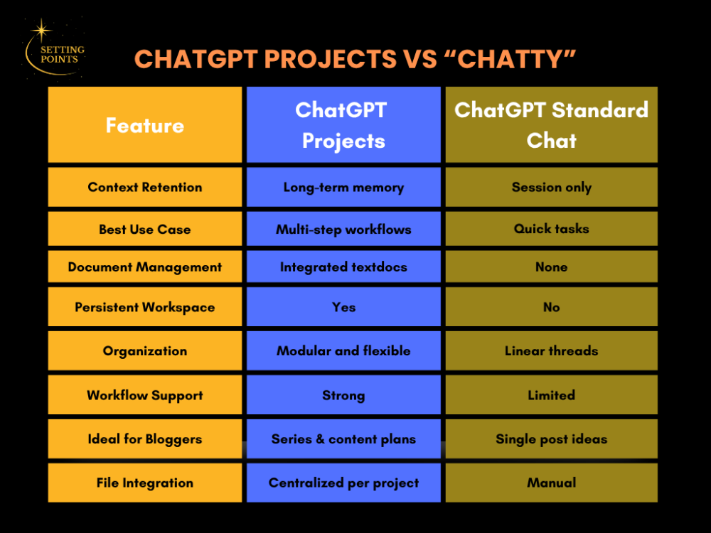 This New ChatGPT Feature Changes Everything (But Most Users Are Still Missing Out) 3 ChatGPT Projects vs Standard
